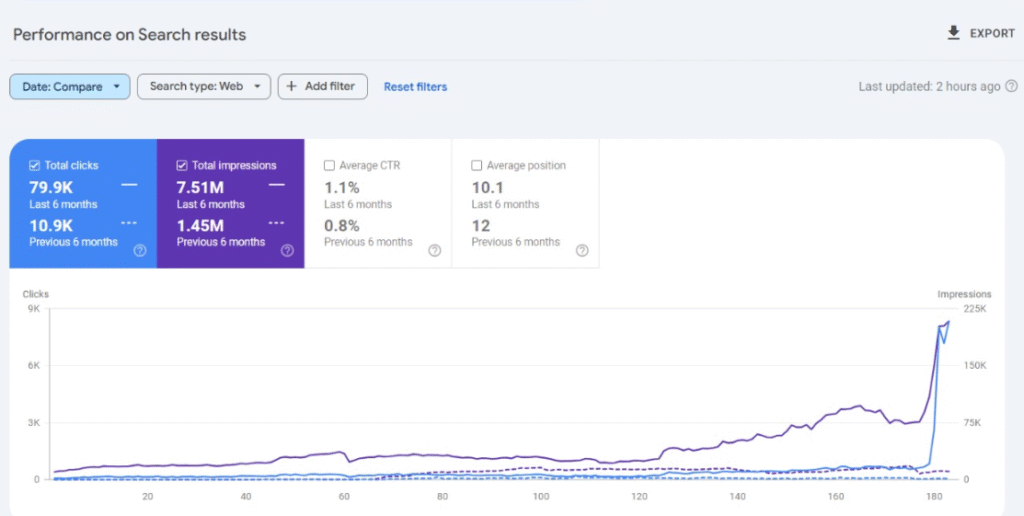 من 10k لـ 80K نقرات… خلال 6 أشهر فقط 3 شركة متخصصة في تقديم خدمات تأسيس الشركات للمستثمرين ورواد الأعمال في الإمارات والسعودية، مع تركيز خاص على مناطق مثل دبي (DMCC / DED) والرياض (الهيئة العامة للاستثمار - MISA).